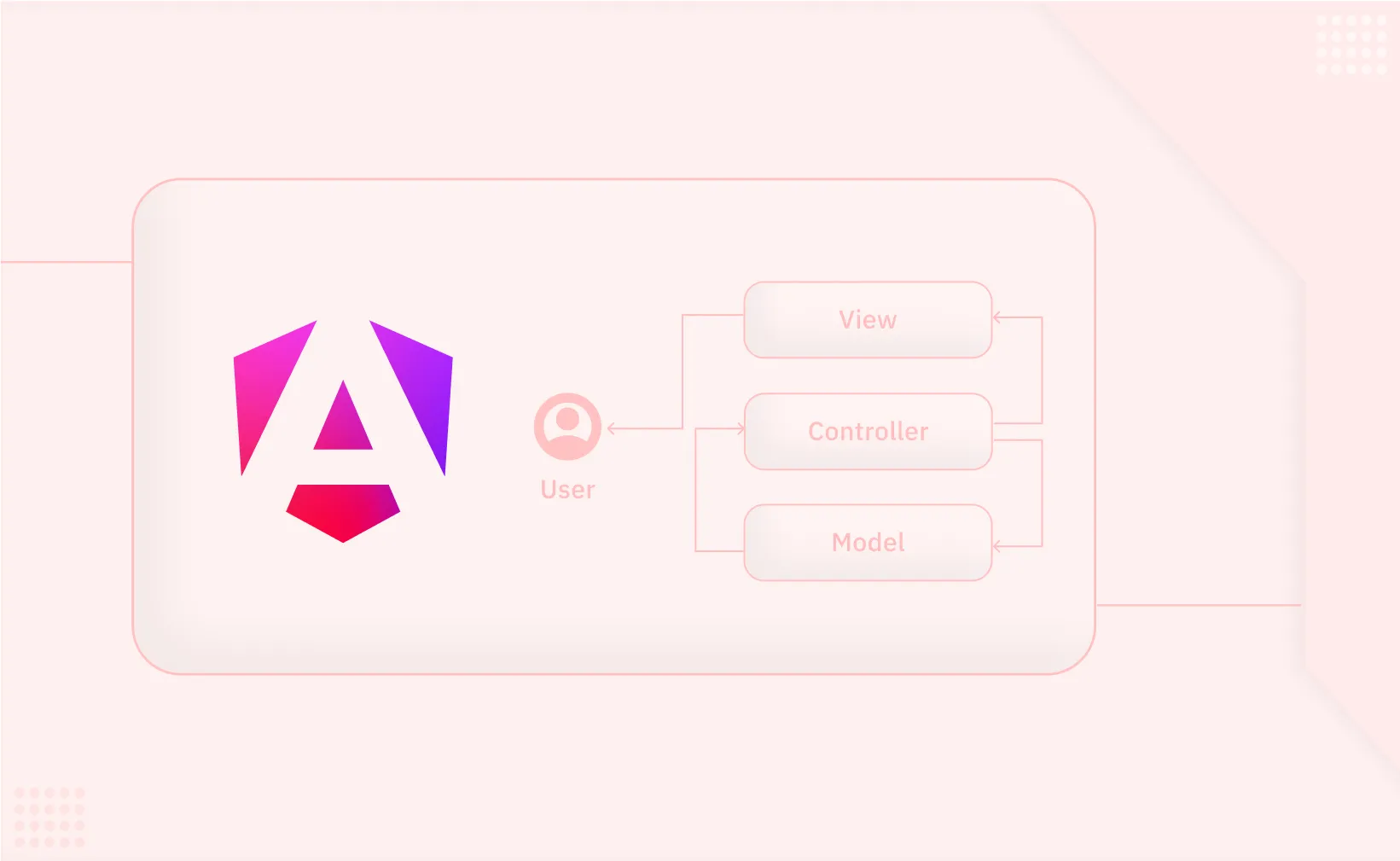 Angular Integration with Mvc Backend Frameworks