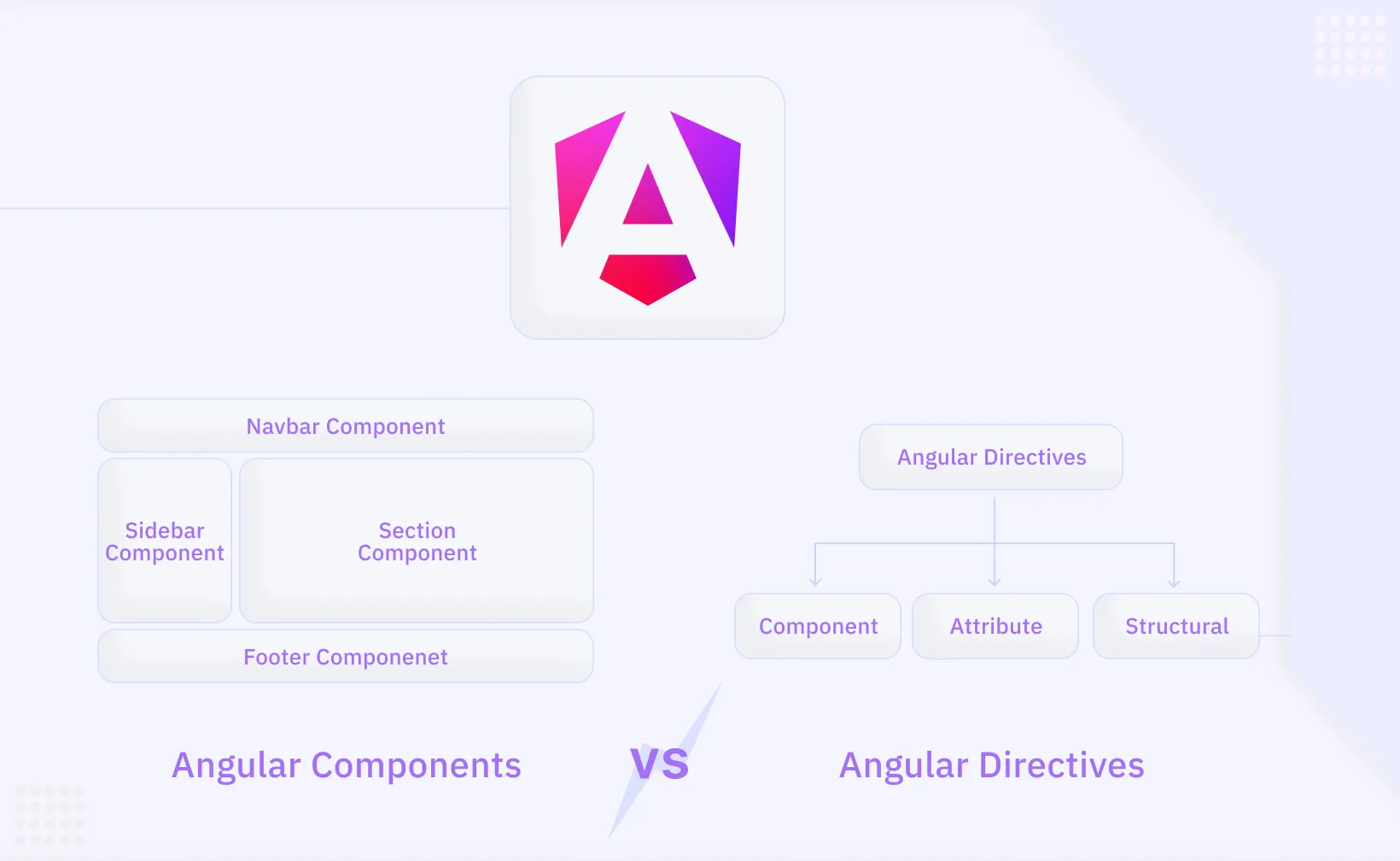 Differentiating Angular Components from Directives