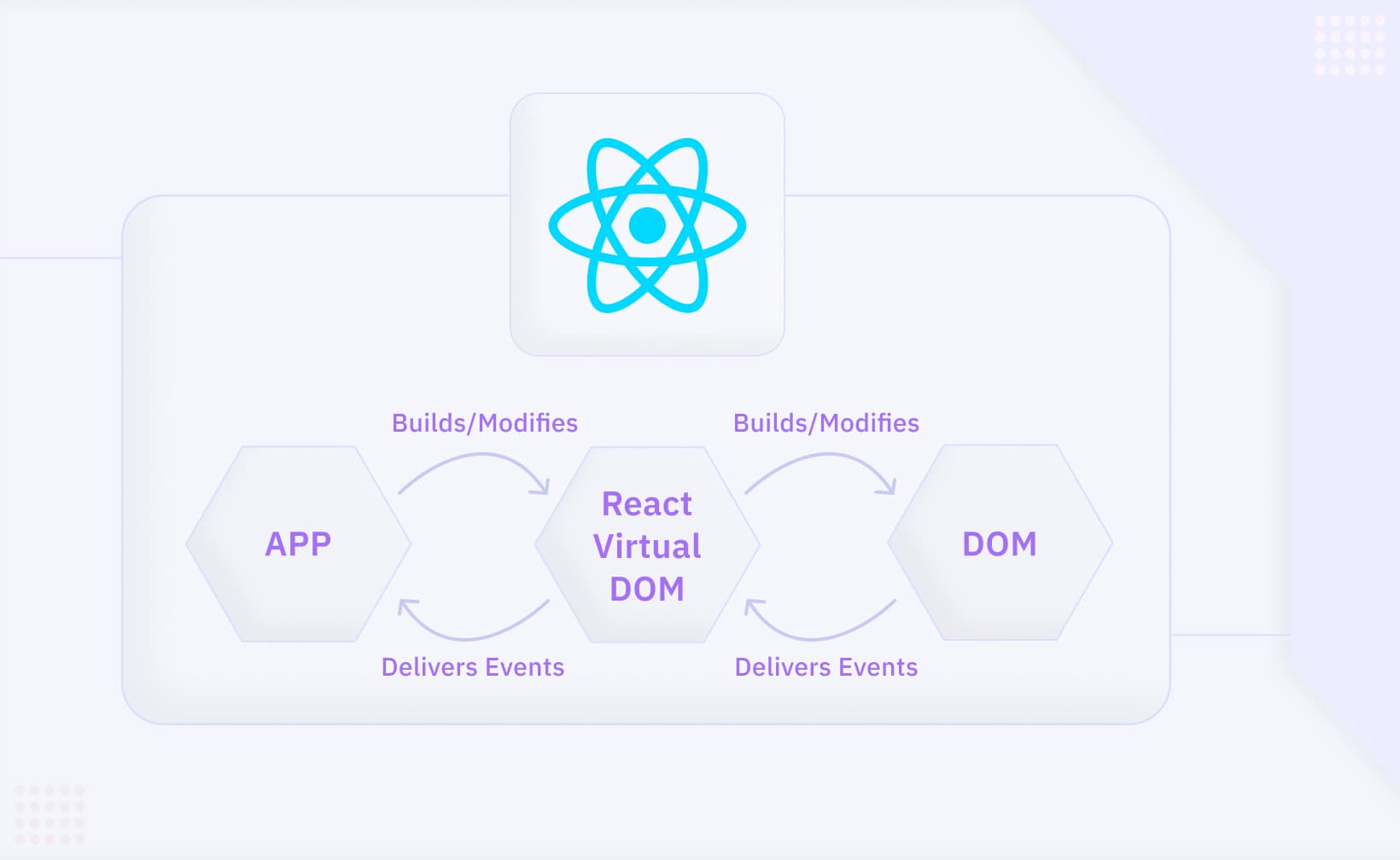 React Synthetic Events for Efficient Event Handling